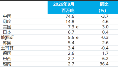 Datele arată că producția mondială de oțel brut a scăzut cu 1,2% de la an la an în august.